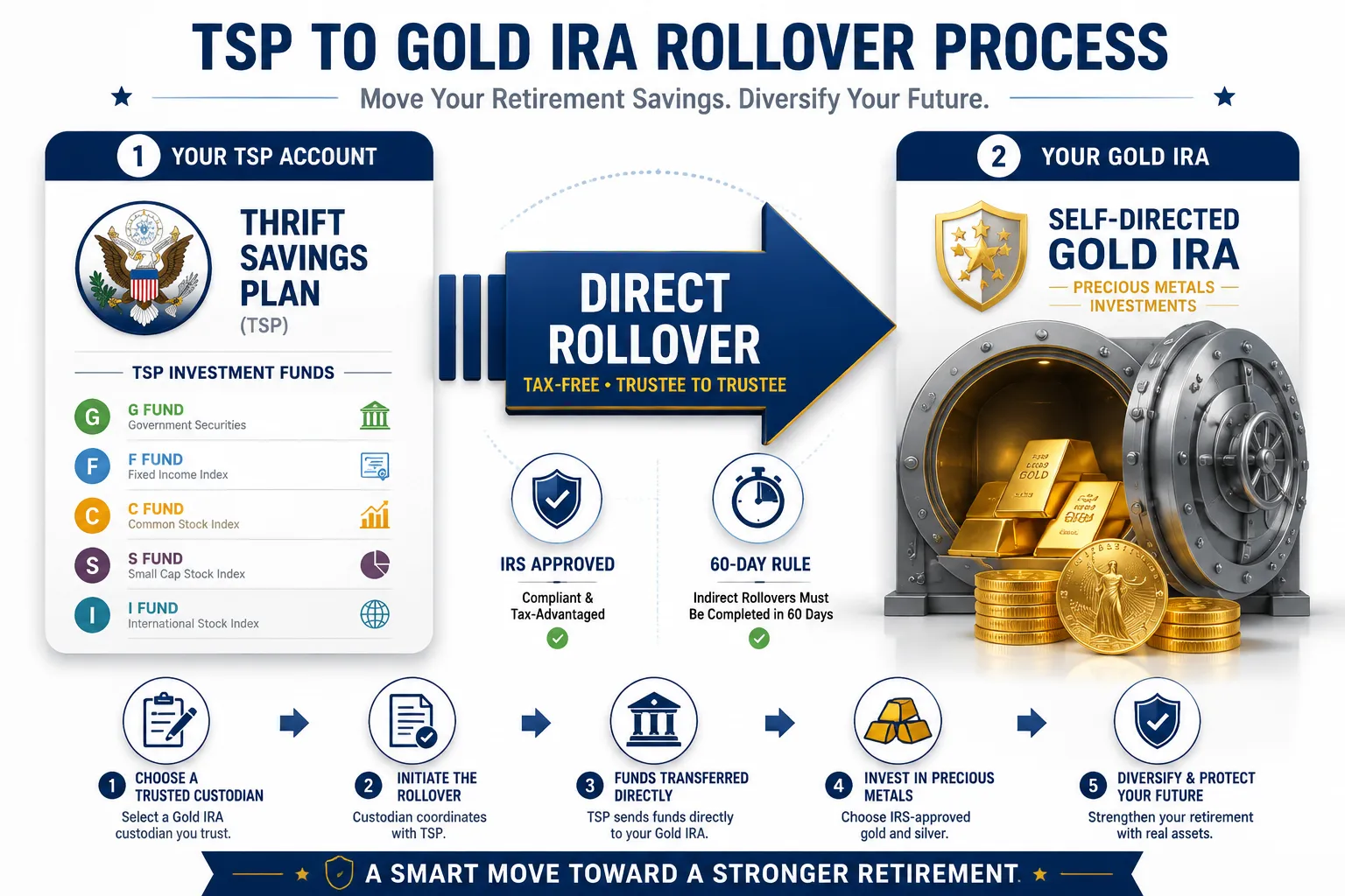 TSP to Gold IRA rollover process — six-step workflow showing eligibility confirmation, partial vs full decision, tax bucket matching, account opening, direct rollover request, and metals purchase